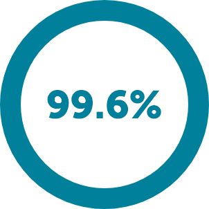 overall-slas-met